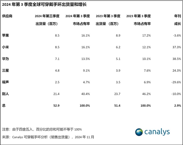 2024年第三季度全球可穿戴手环市场激增3%，小米与三星新品引领增长  第5张