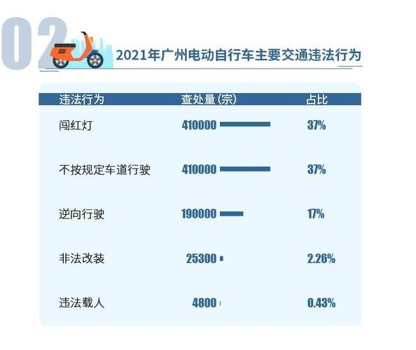 广州电动自行车新规2024年实施，外卖骑手面临严格管控，网友热议不断  第2张