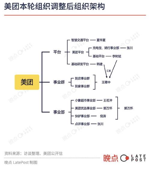 美团核心本地商业板块大调整！新搜推平台成立，用户体验将迎来巨变  第3张