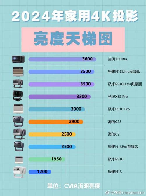 2025年最值得买的客厅投影仪推荐：亮度、配置、价格全解析，告别选择困难  第11张