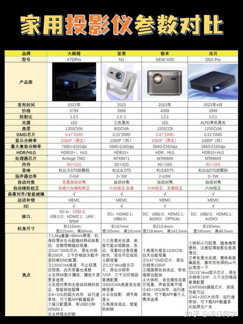 2025年最值得买的客厅投影仪推荐：亮度、配置、价格全解析，告别选择困难  第13张