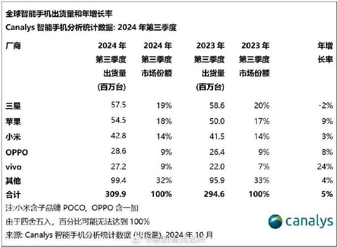 2024年第三季度全球手机销量揭秘：vivo、华为、小米等品牌如何逆势增长？  第2张