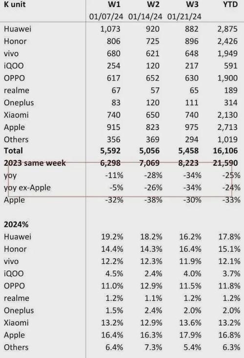 2024年第三季度全球手机销量揭秘：vivo、华为、小米等品牌如何逆势增长？  第11张