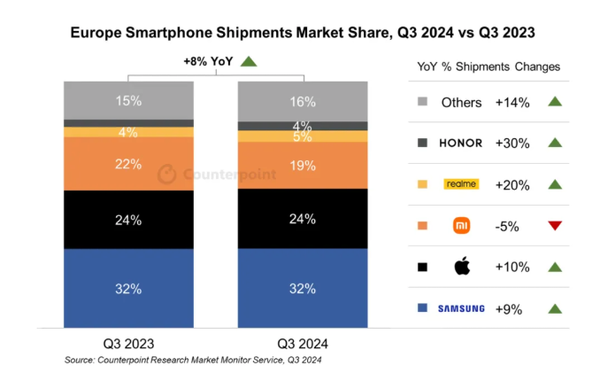 2024年第三季度全球手机销量揭秘：vivo、华为、小米等品牌如何逆势增长？  第12张