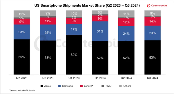 2024年第三季度全球手机销量揭秘：vivo、华为、小米等品牌如何逆势增长？  第15张