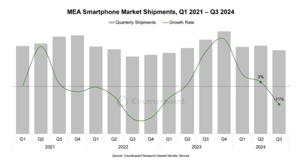 2024年第三季度全球手机销量揭秘：vivo、华为、小米等品牌如何逆势增长？  第16张