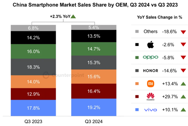 2024年第三季度全球手机销量揭秘：vivo、华为、小米等品牌如何逆势增长？  第4张