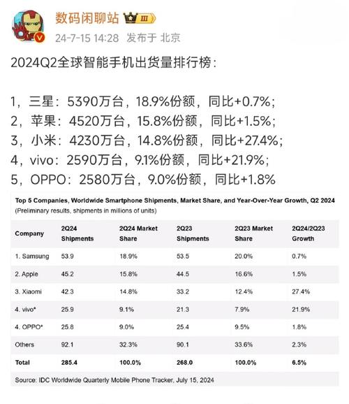 2024年第三季度全球手机销量揭秘：vivo、华为、小米等品牌如何逆势增长？  第5张