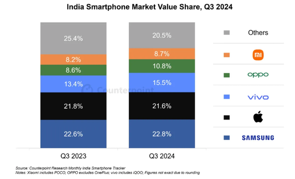 2024年第三季度全球手机销量揭秘：vivo、华为、小米等品牌如何逆势增长？  第6张