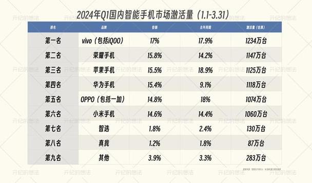 2024年第三季度全球手机销量揭秘：vivo、华为、小米等品牌如何逆势增长？  第8张