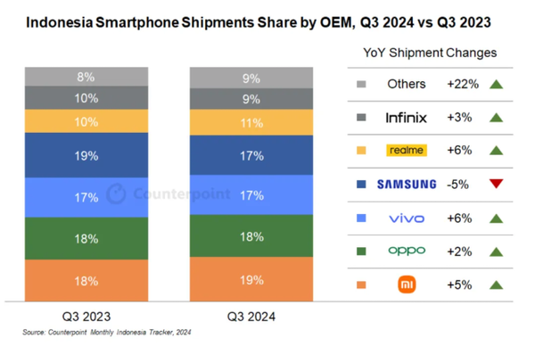 2024年第三季度全球手机销量揭秘：vivo、华为、小米等品牌如何逆势增长？  第9张