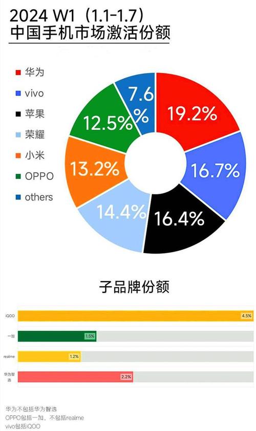 2024年第三季度全球手机销量揭秘：vivo、华为、小米等品牌如何逆势增长？  第10张