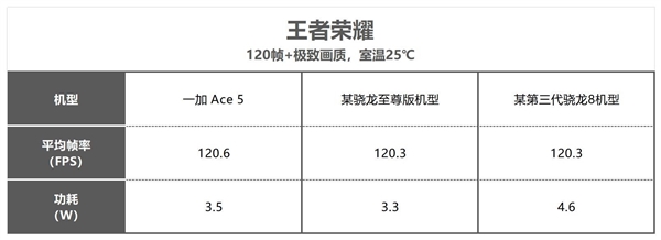 一加Ace 5即将上市，中端机市场再掀波澜，能否延续游戏王者地位？  第4张