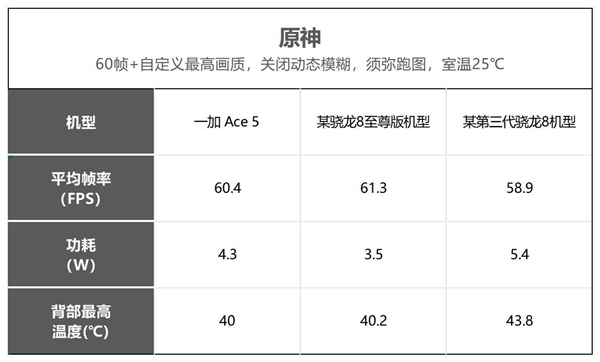 一加Ace 5即将上市，中端机市场再掀波澜，能否延续游戏王者地位？  第10张