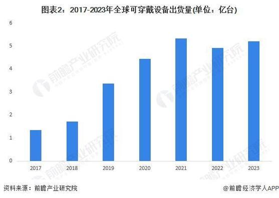 小米可穿戴设备全球出货量并列第一，高端化战略能否持续领先？  第2张