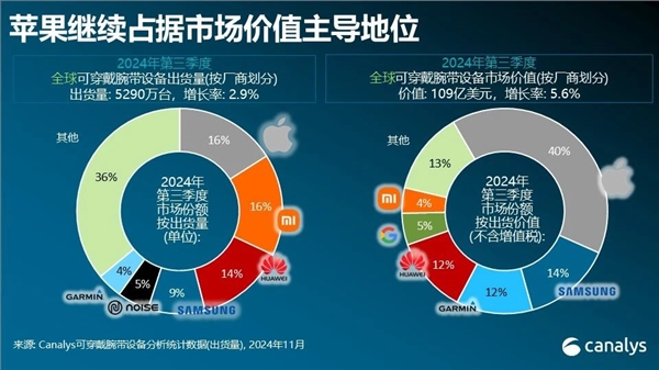 小米可穿戴设备全球出货量并列第一，高端化战略能否持续领先？  第6张