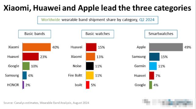 小米可穿戴设备全球出货量并列第一，高端化战略能否持续领先？  第7张