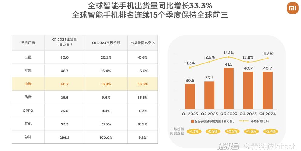 小米可穿戴设备全球出货量并列第一，高端化战略能否持续领先？  第8张