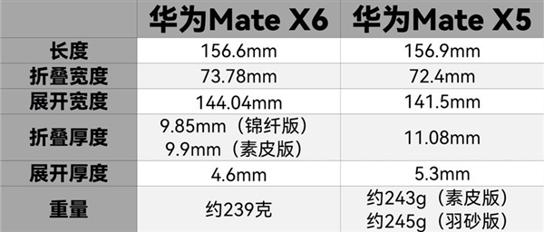 华为Mate X6震撼发布：万元折叠屏市场85%份额，全新材质打造超薄体验  第6张