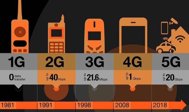 5G网络：你的手机准备好了吗？  第3张