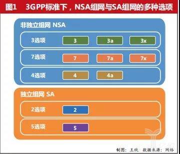 如何选择适合你的5G手机网络模式：SA与NSA模式的比较  第4张