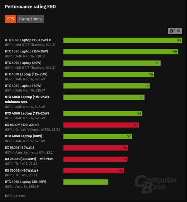 华硕GT740m显卡：稳定性高效能，性价比明显优越，适用于笔记本电脑市场