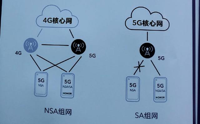 5G网络模式选择：SA与NSA对比分析，助您做出明智之选  第5张