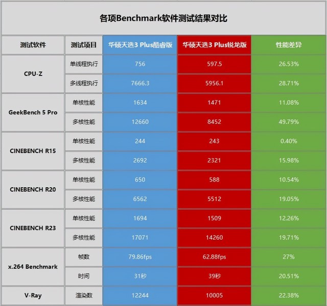 如何选择适合游戏的高性能CPU：英特尔和AMD的I9和锐龙系列比较  第6张