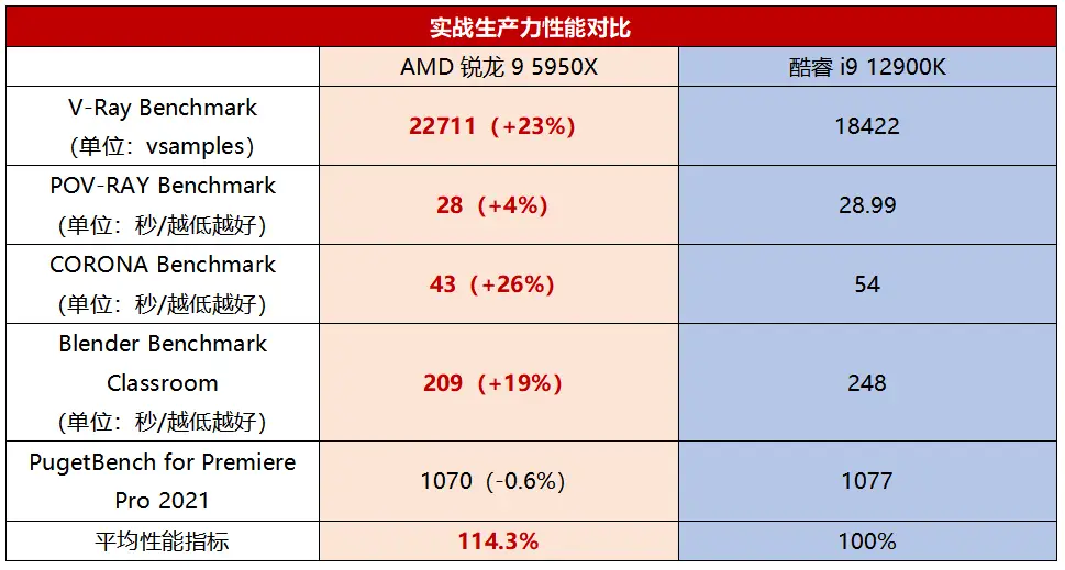 如何选择适合游戏的高性能CPU：英特尔和AMD的I9和锐龙系列比较  第7张