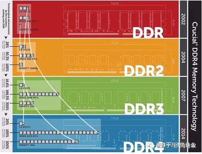 创见ddr2 深度解析：DDR2内存模块的技术特性及应用领域探究  第2张