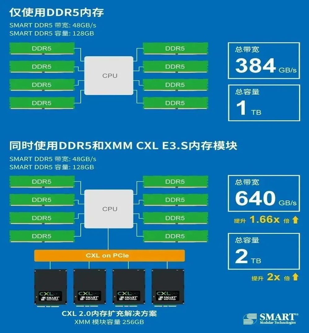 探索DDR5内存：基本概念、特性与发展里程碑  第4张