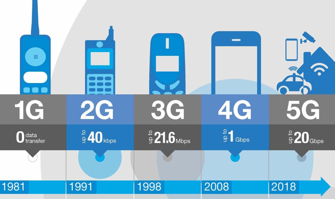 了解5G网络：速度、延迟和容量的革命性升级  第4张