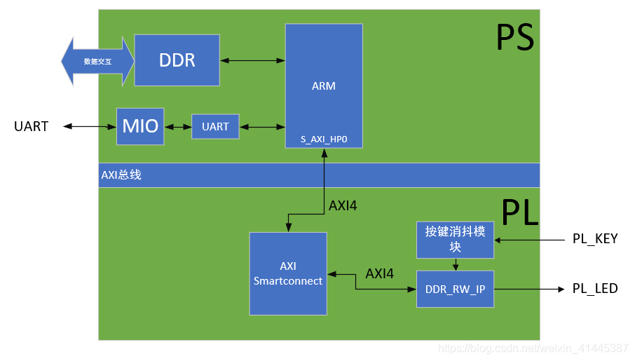 深入解析Zynq处理器接驳DDR内存的硬件设计与软件配置