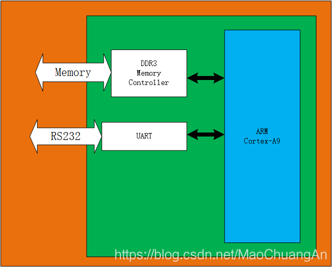 深入解析Zynq处理器接驳DDR内存的硬件设计与软件配置  第7张
