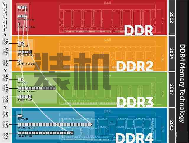从 DDR2 到 DDR3：古董电脑内存升级经验分享  第1张