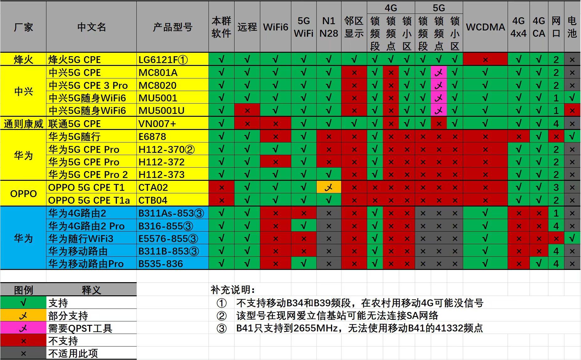 5G 便携式 WiFi 网络优缺点详细分析及体验心得分享  第6张