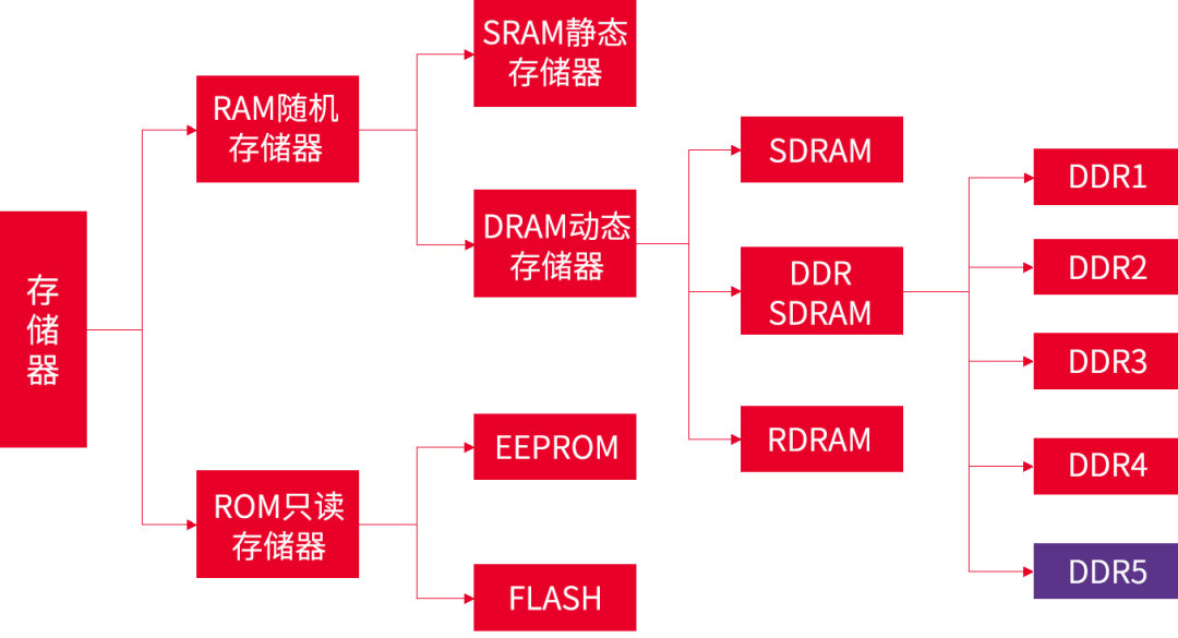 ddr5 是芯片吗 深入了解 DDR5 技术：从起源到在电子产品中的关键作用  第4张