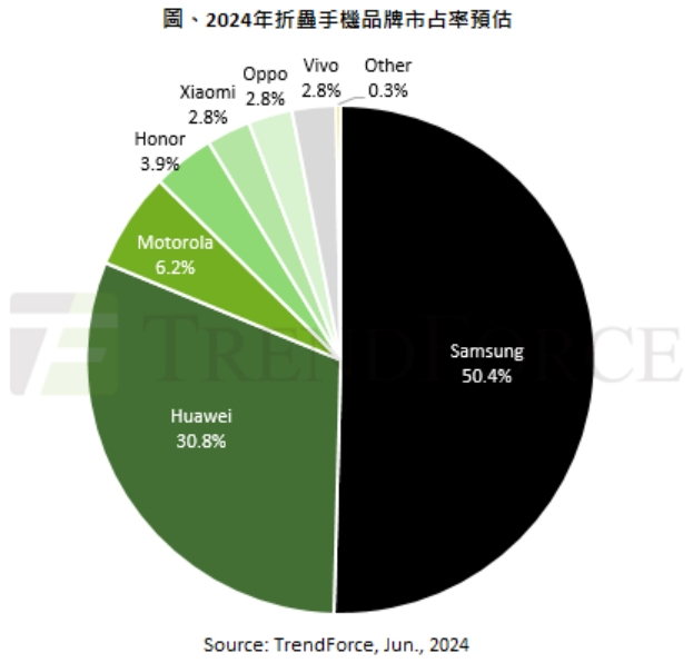 华为 5G 智能手机价格攀升，技术领先与供应链紧张的双重影响  第4张