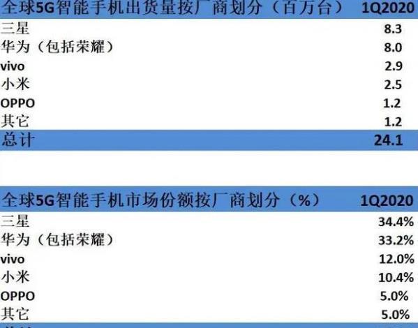 5G 引领社会高速发展，各手机品牌争相推出 手机，谁将成为霸主？  第7张