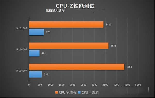 10 代 i5 和 DDR：让人头疼的组合，你了解多少？  第4张