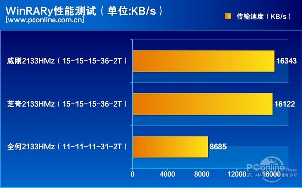 DDR4 与光戟性能对比：找出最适合业余用户的方案  第9张