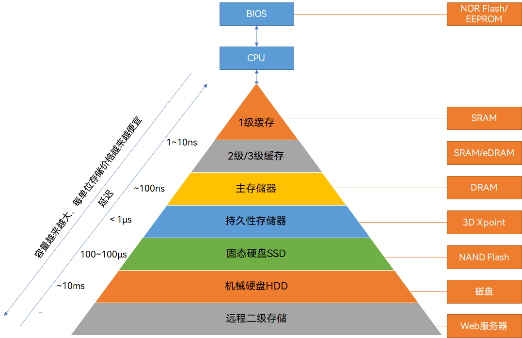 ddr存储 DDR 存储的前世今生：从蜗牛到猎豹，探秘数字化生活的神秘引擎  第7张