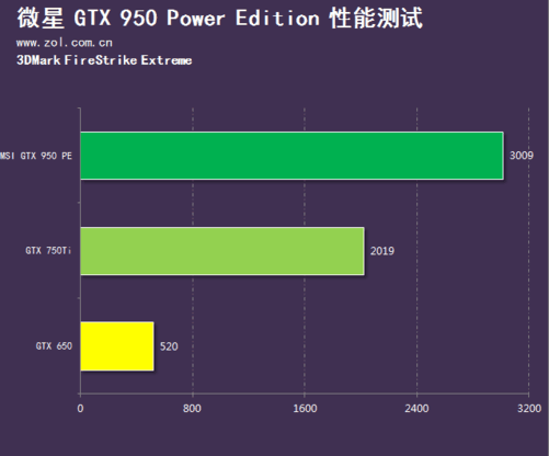 GTX950 独立显卡：外观设计与风扇噪音的争议探讨  第4张