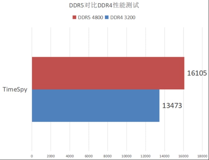 DDR4 与 DDR5 内存对比：速度、性能及应用场景解析  第6张