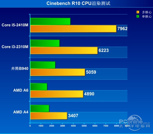 昔日显卡巅峰之作 GT540M 为何如今遭遇卡顿？  第4张