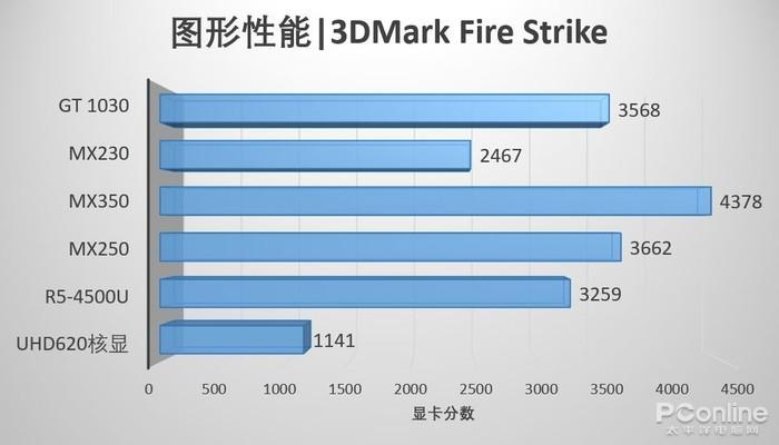 显卡领域的两大标杆：MX 系列与 GT 系列显卡对比分析  第1张