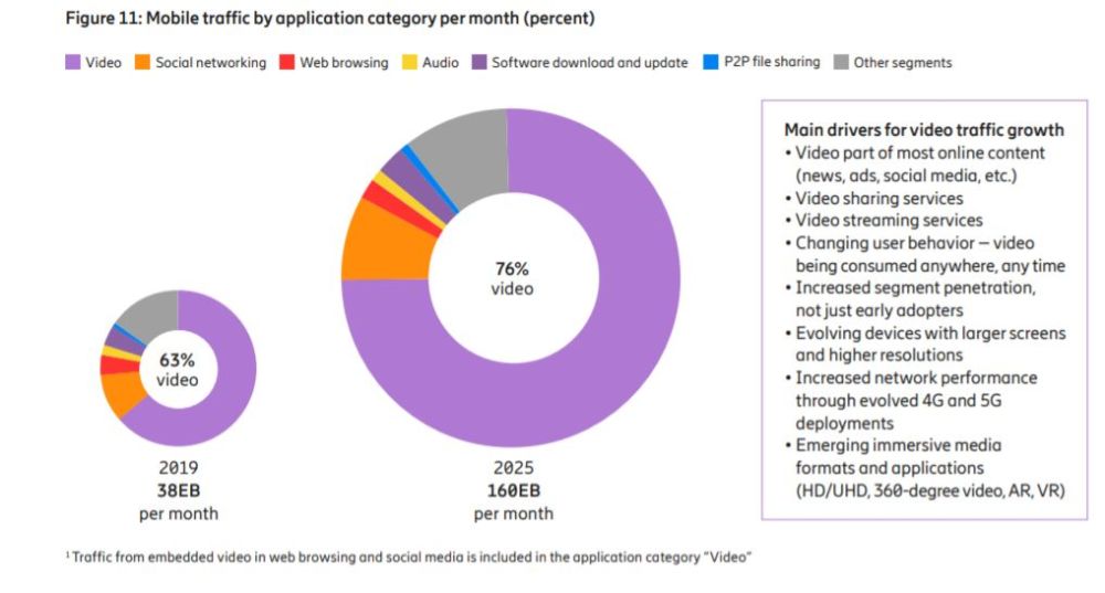 5G 流量消耗惊人，视频消费成主要因素，你了解吗？  第2张