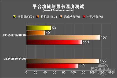 750GT 显卡对电源的要求及功耗影响因素  第5张