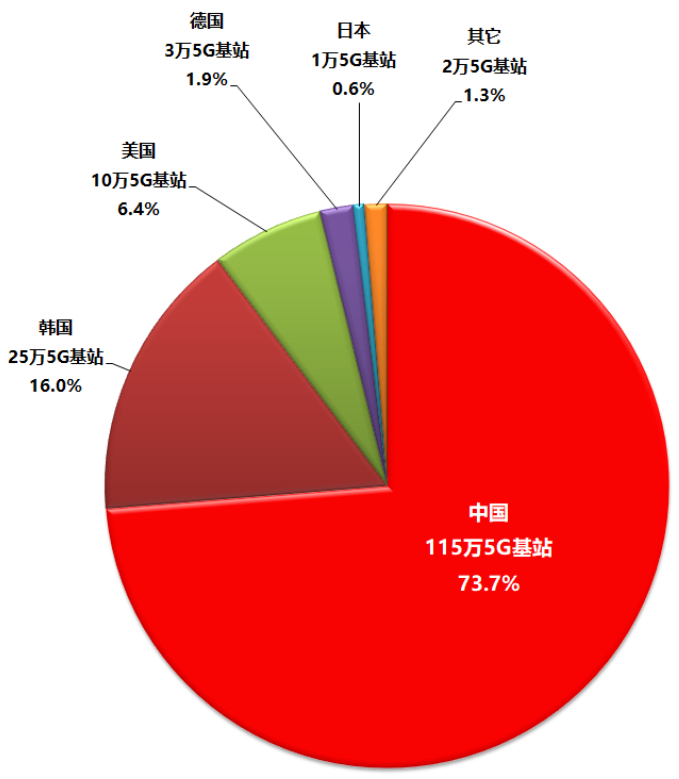 5G 网络建设：各国推广覆盖情况及背后因素分析