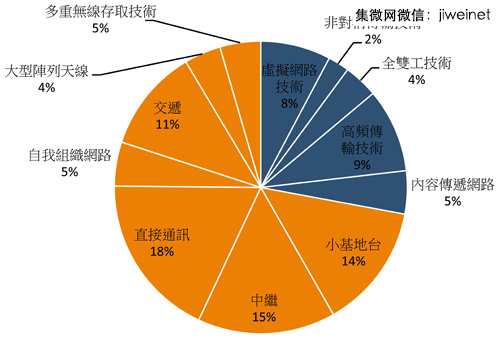 5G 网络关键技术：毫米波技术的优势与挑战